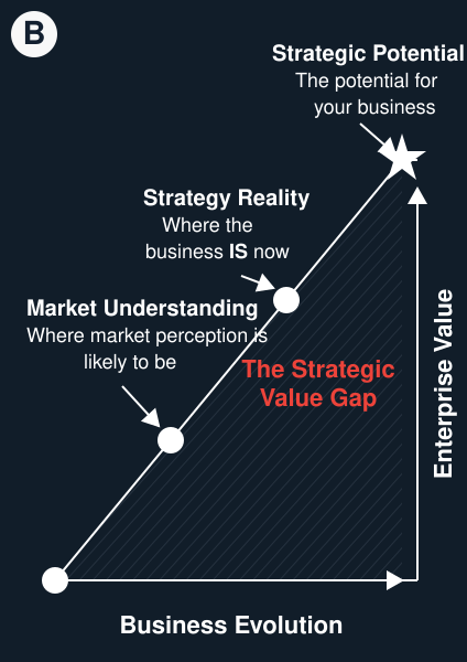 The Strategic Value Gap diagram